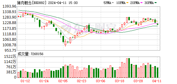 多家养殖公司8月销售回暖 生猪均价同比上涨