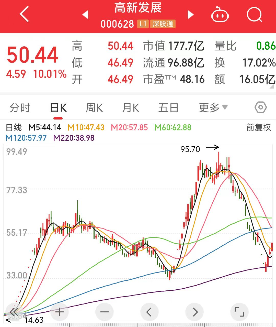 17天16板！谁在炒作？