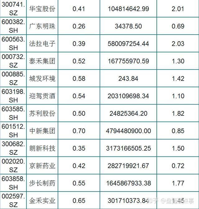 3000亿市值龙头最火热，近百家外资盯上！最高暴增逾98倍，这些高增长低估值股亮了