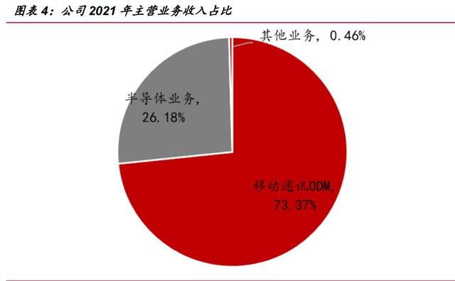 闻泰科技盈利“假象”背后：靠投资收益暂撑局面，ODM业务持续亏损