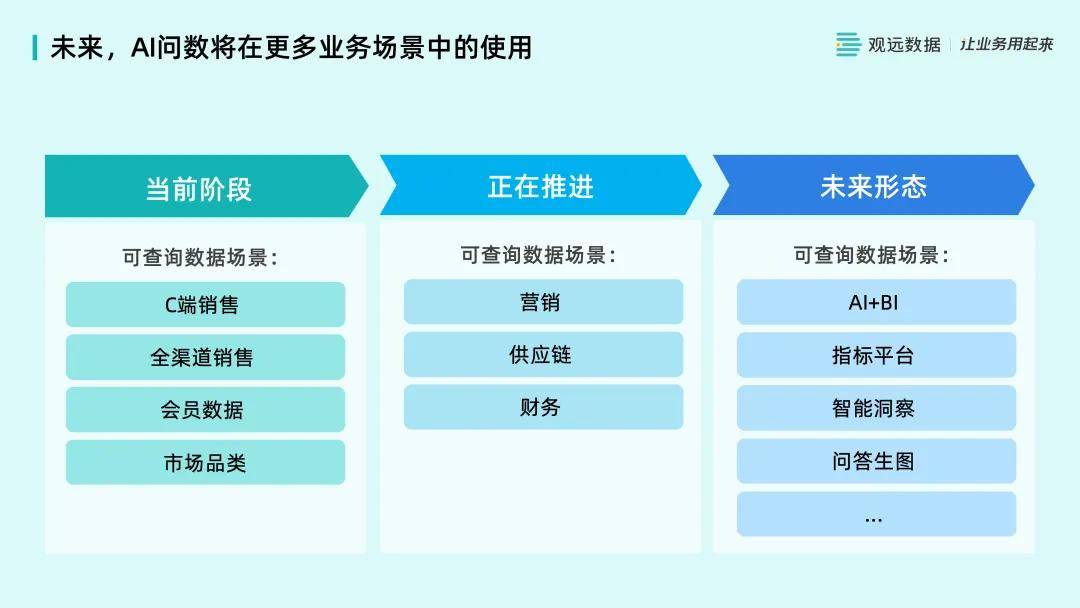 宜信 × 观远BI：捕捉1%的数据波动，驱动业务运营升级