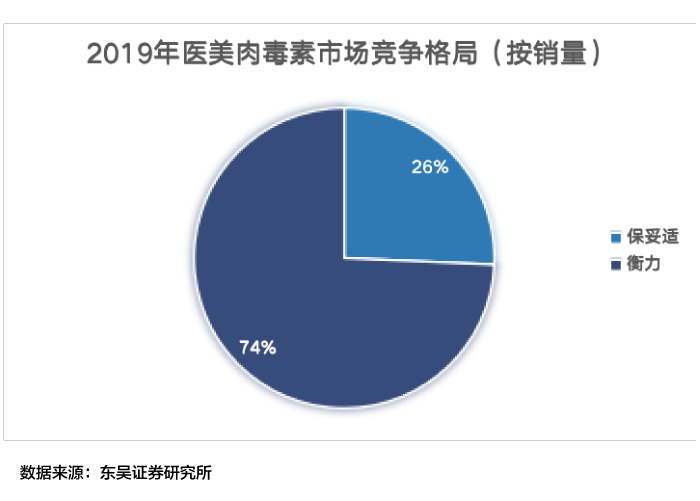 抢下“国内第六”！复星医药跑赢爱美客，百亿肉毒素市场格局生变