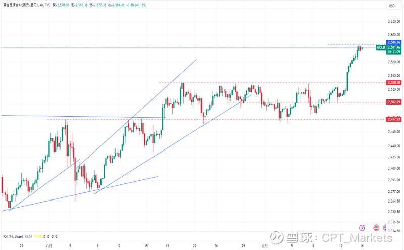 金价年内涨幅超27%，美联储降息对黄金市场影响几何？