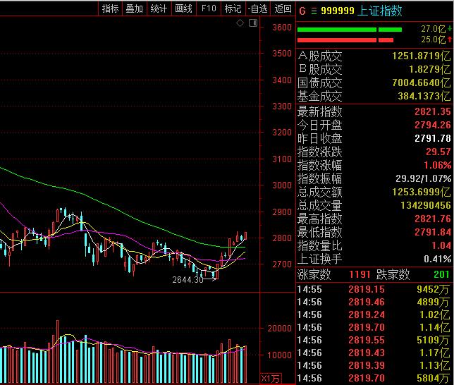 收评：沪指放量涨0.69%，消费板块集体拉升，地产等板块走强