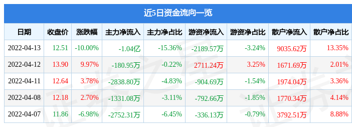 岭南股份录得6天4板