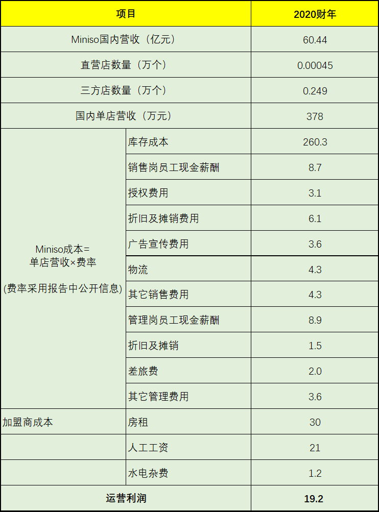 名创优品收购永辉超市29.4%股权，将成永辉超市第一大股东