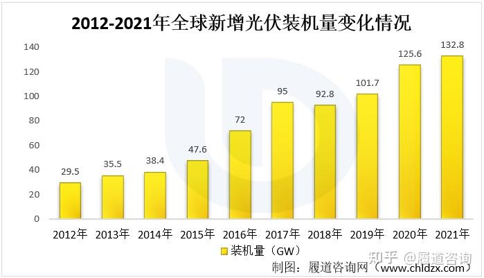 前8月国内光伏新增装机近140GW 组件投标价格创历史新低