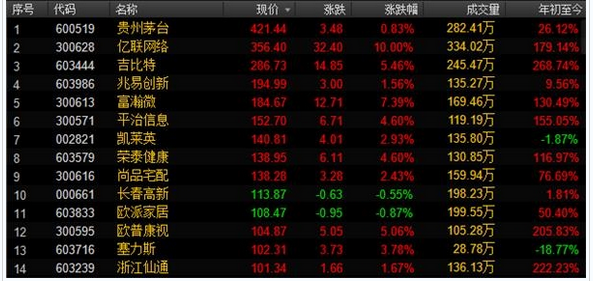 281只基金9月23日净值增长超1%，最高回报2.17%