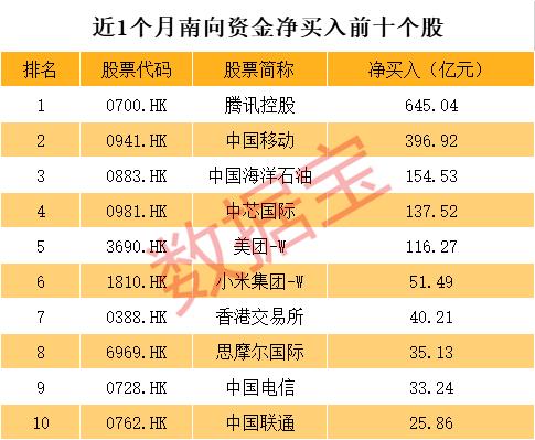 南向资金大举买入港股市场，净买入医渡科技金额创逾1个月新高