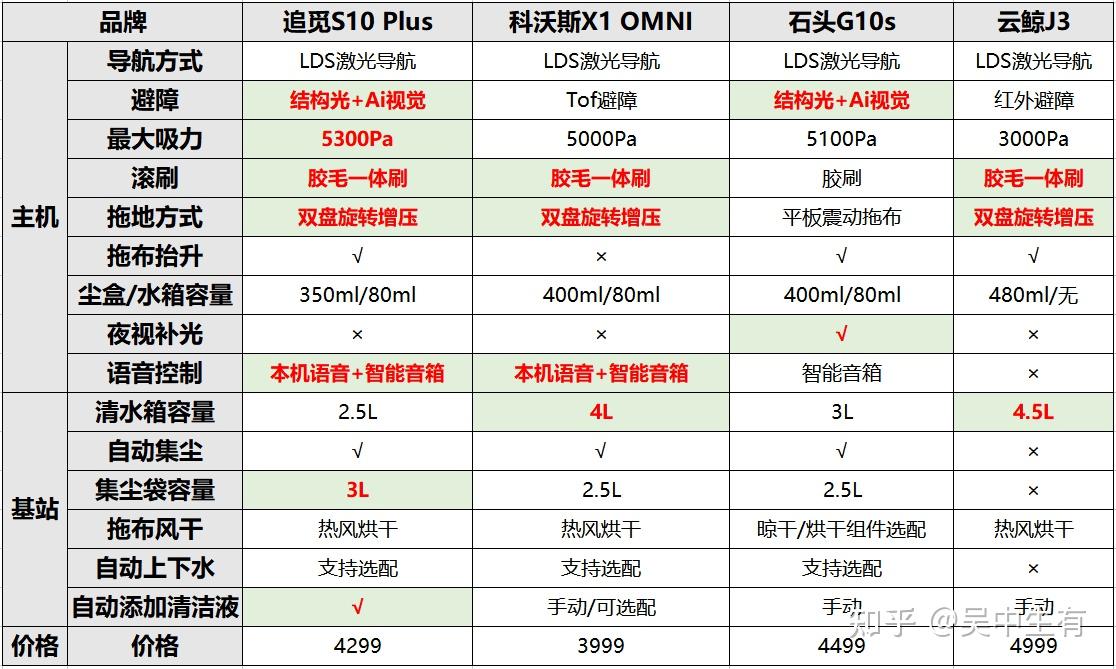 扫地机市场竞争烈度加剧，科沃斯石头追觅云鲸小米表现如何？