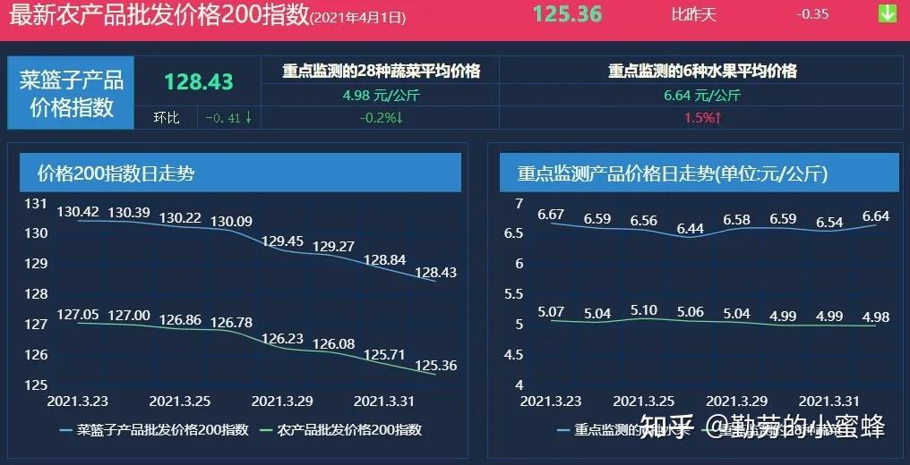 农业农村部：全国农产品批发市场猪肉平均价格为25.45元/公斤，比昨天下降1.0%