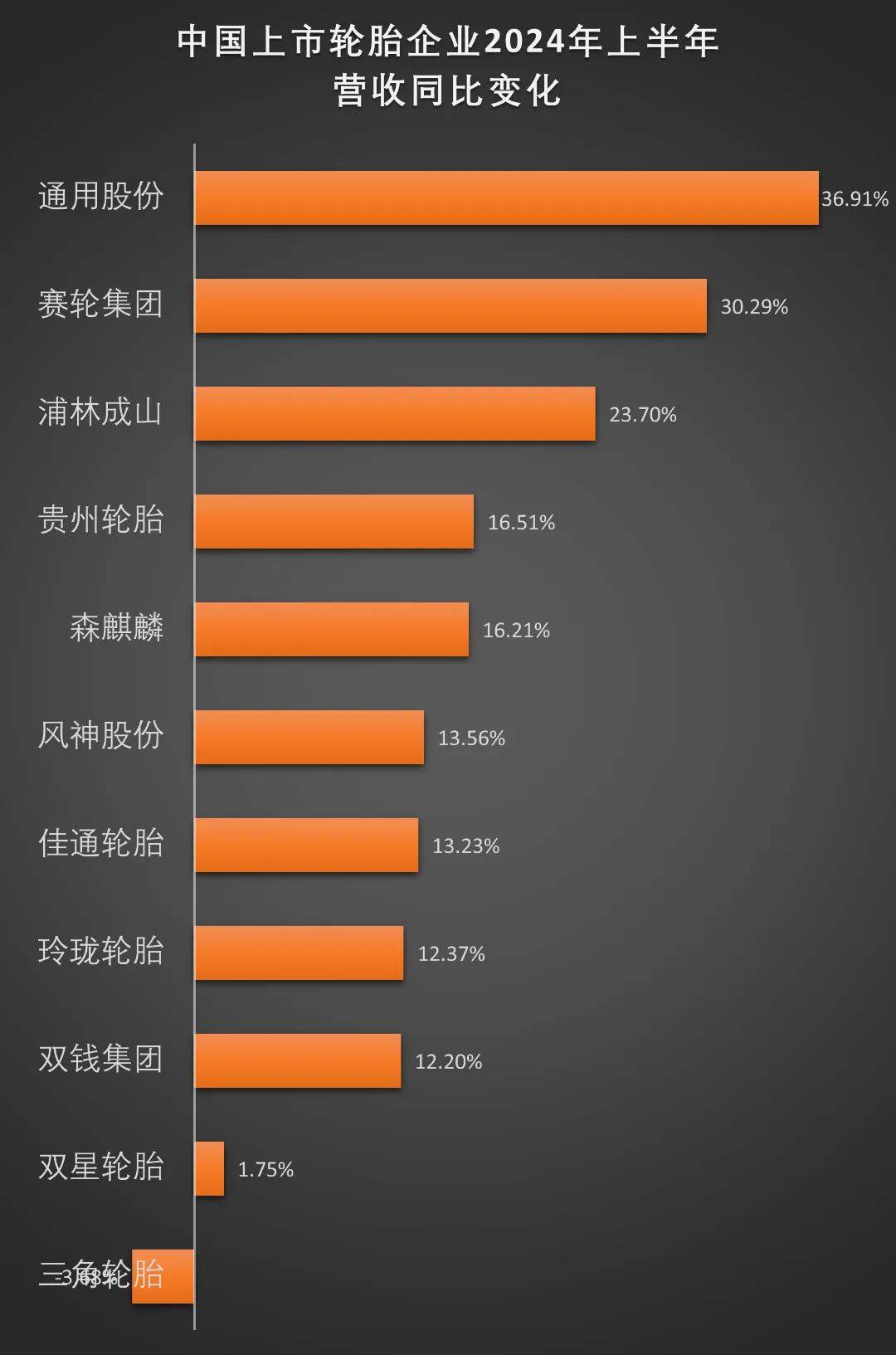 通用股份上半年净利润同比增近4倍 泰国基地二期项目预计明年全面达产