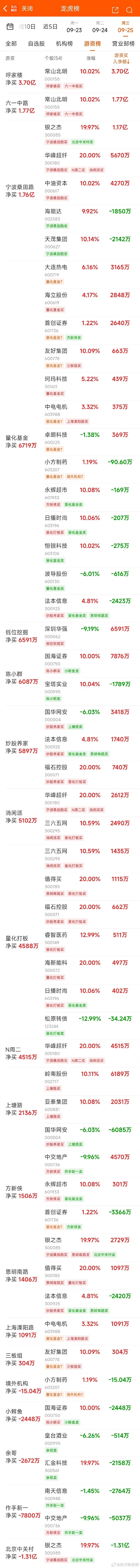 华海诚科振幅31.91% 营业部龙虎榜净买入852.74万元