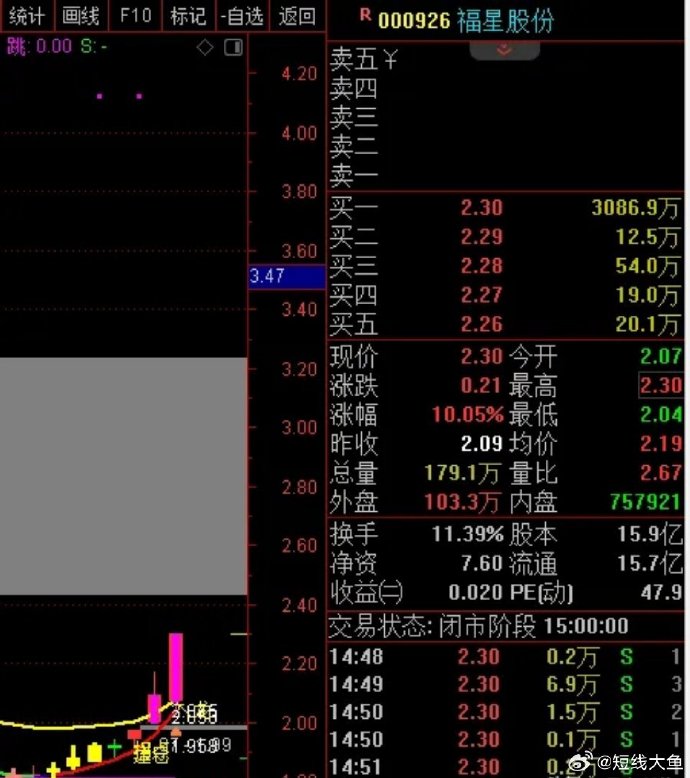 88只高增长潜力科技股超跌 超两成市净率不足2倍