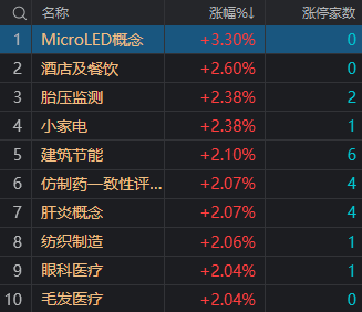 综艺股份录得5天3板