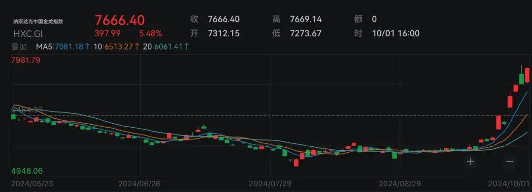 全线大涨！道指、标普500再创历史新高，中国资产爆发！