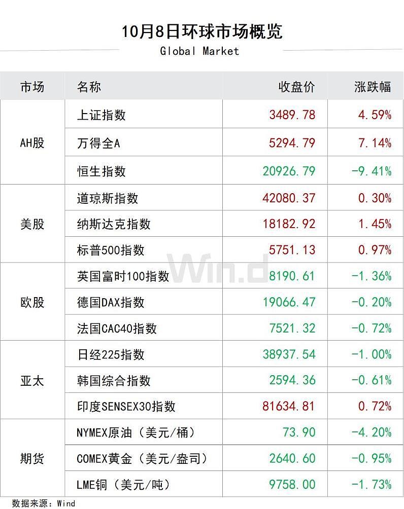 全线大涨！道指、标普500再创历史新高，中国资产爆发！