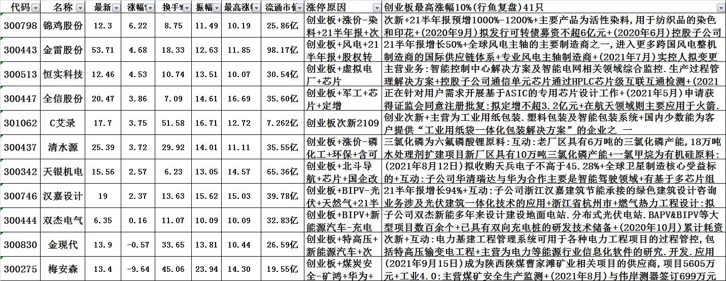 329只科创板股融资余额环比增加