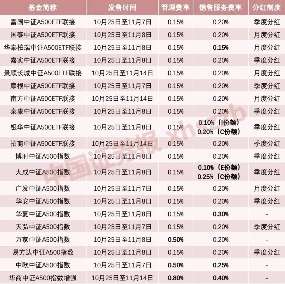 首批中证A500场外指数基金今日开售