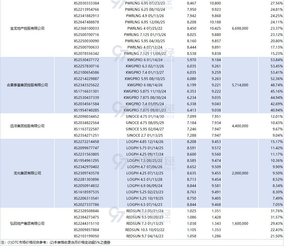 远洋集团公布境外债重组投票结果