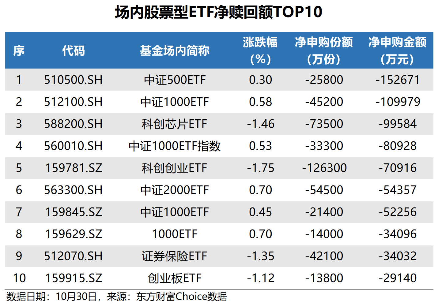 汇聚百业龙头，中证A500ETF热度持续高涨，南方中证A500ETF近8日申购居市场第一