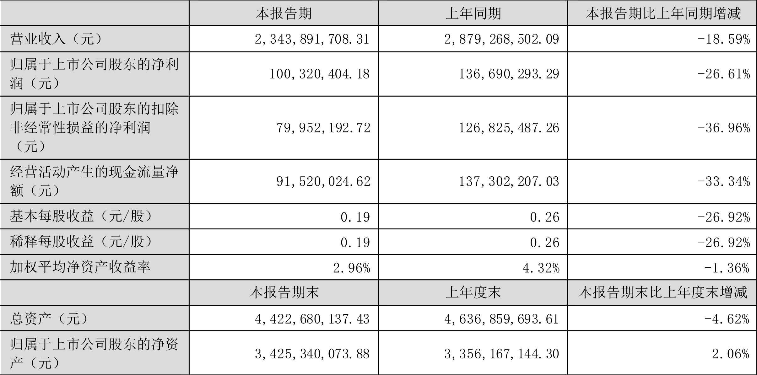 2024年1―10月份全国规模以上工业企业利润下降4.3%