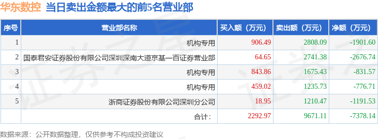 华立科技龙虎榜：营业部净卖出1723.66万元