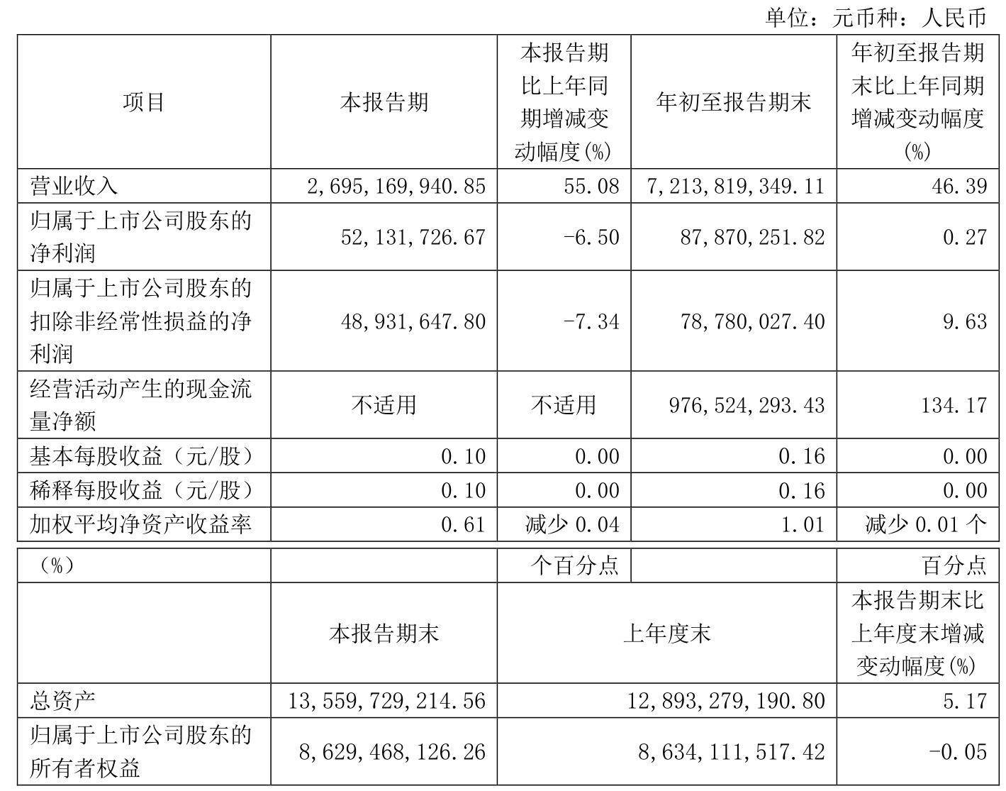 宏达高科抓住市场机会 减持海宁皮城1115万股