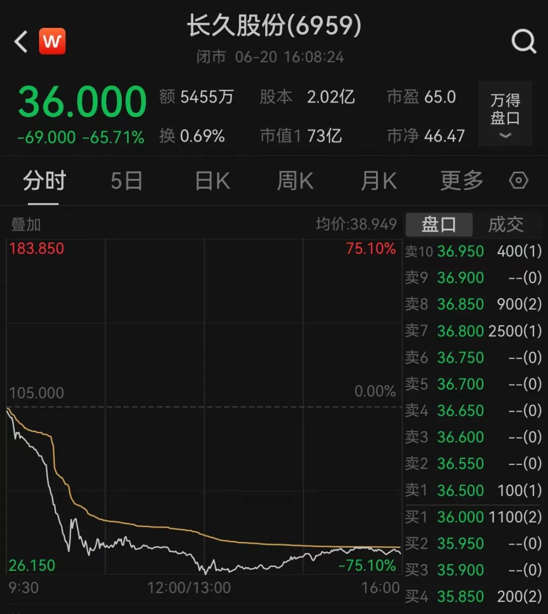 被香港证监会点名！4倍大牛股，暴跌50%！