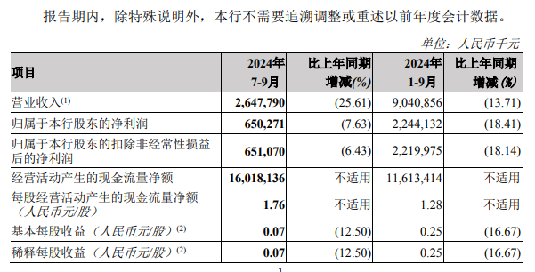 西安银行更正三季报 支付职工现金季度减少系“计算错误”