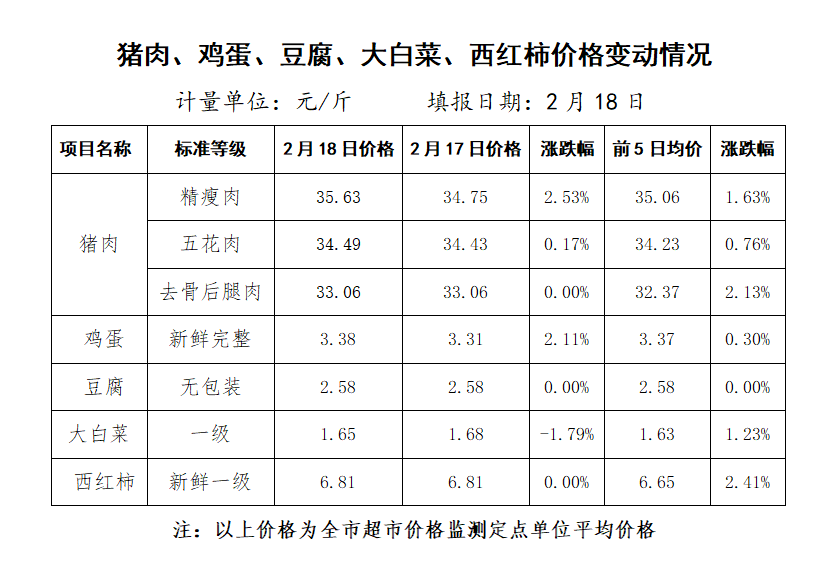 农业农村部：全国农产品批发市场猪肉平均价格为23.44元/公斤 较昨日升0.3%