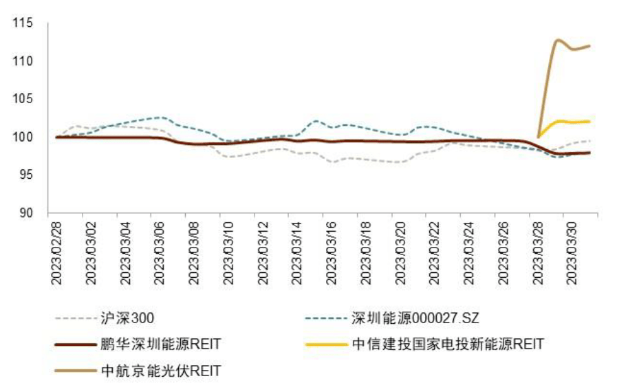 内蒙古首单公募REITs正式启航 工银蒙能清洁能源REIT成功上市