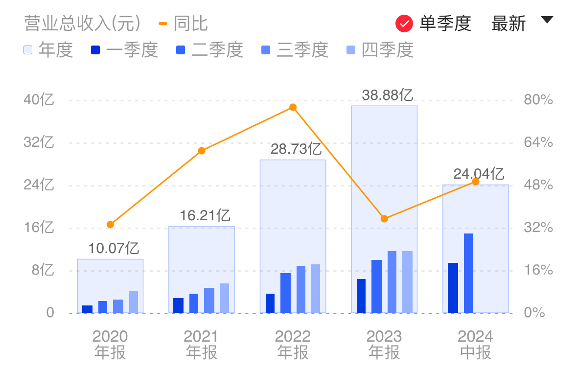 超750家A股公司获关注 基金机构扎堆调研半导体、电池、自动化设备