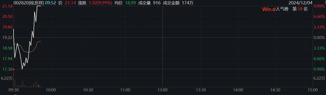 国盛金控午后强势拉升 盘中上演“地天板”走势