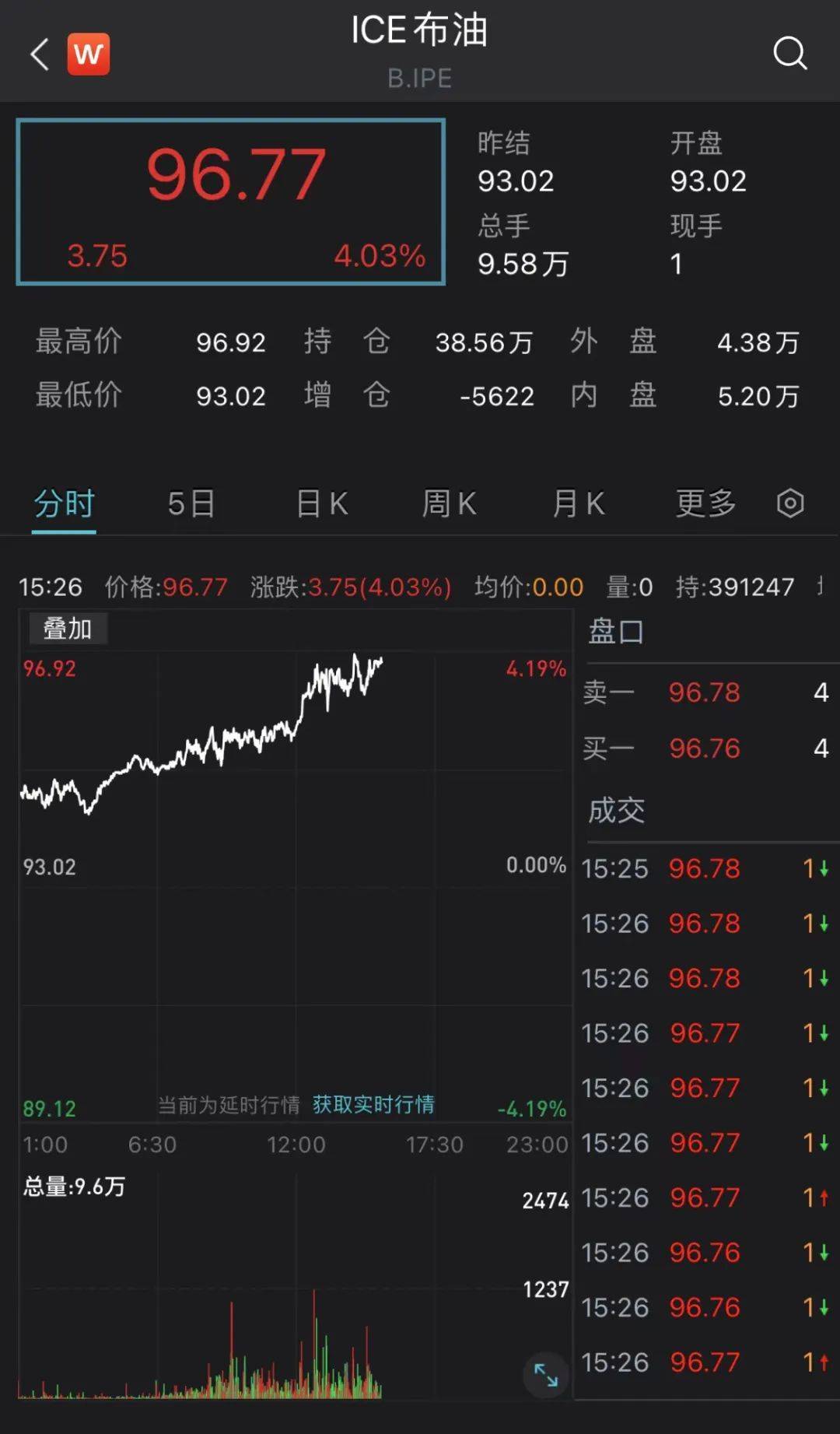 证券时报各平台所有原创内容，未经书面授权，任何单位及个人不得转载。我社保留追究相关行为主体法律责任的权利。 转载与合作可联系证券时报小助理，微信ID：SecuritiesTimes,深夜，黄金、原油跳水！“停火协议接近达成”！