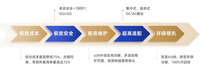 海辰储能∞Power 6.25MWh 2h/4h时空定制大容量储能系统全球首发