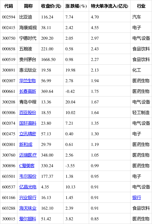 主力动向：12月18日特大单净流入98.03亿元