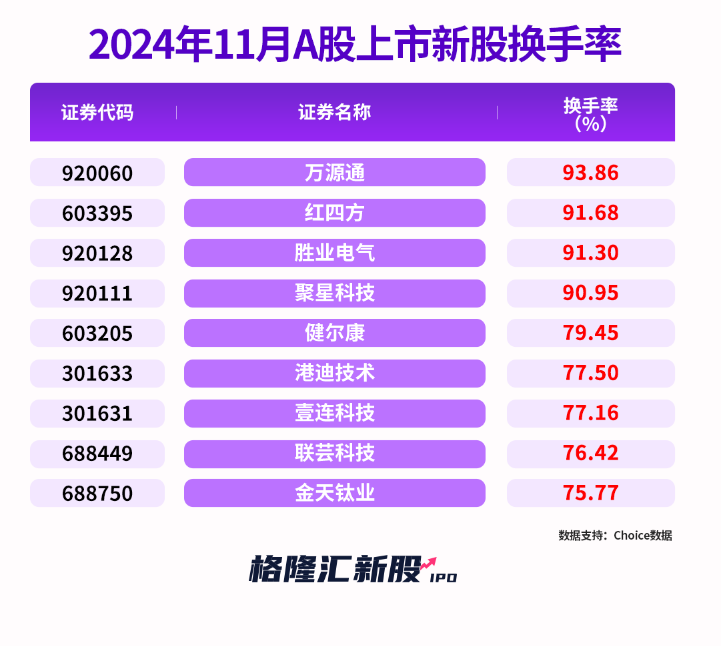 今年以来新股发行募资640.55亿元，科创板占比20.19%