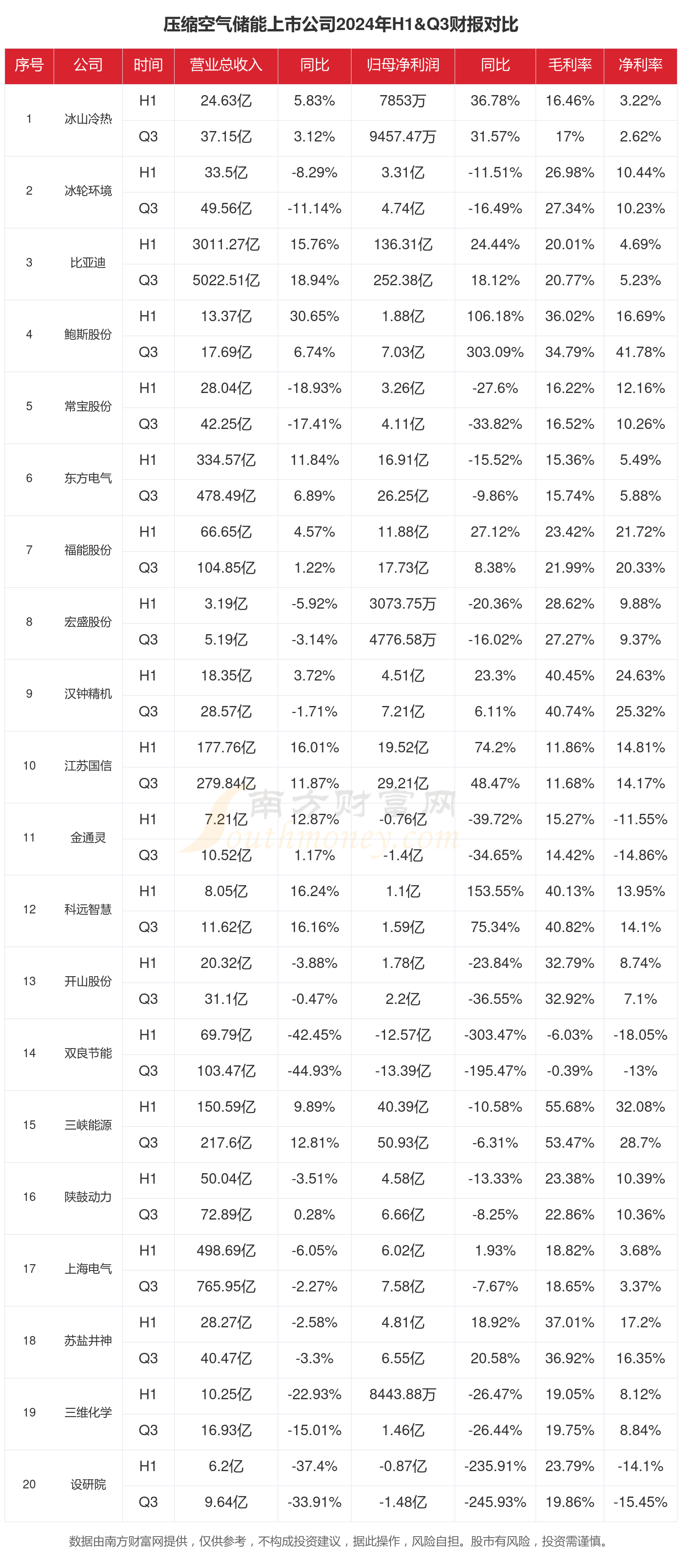 核心设备100%国产 全球最大压缩空气储能电站开工 概念股稀缺