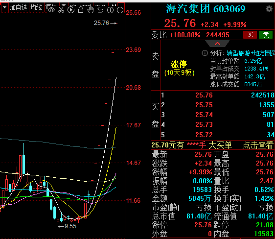 拟收购资产转型，开盘一字涨停，逾10亿资金排队抢筹