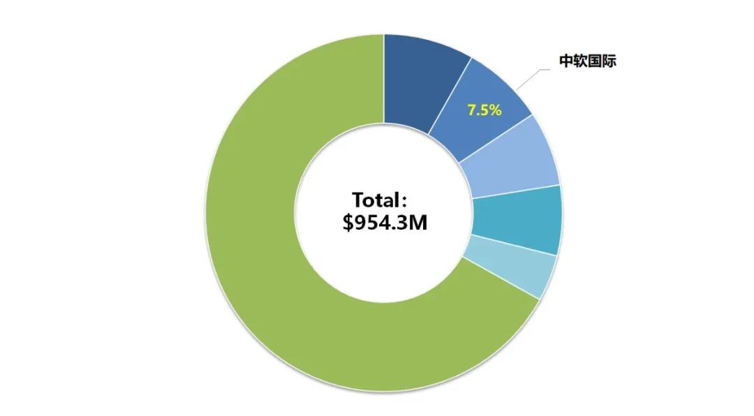 机构：第三季度中国大陆云服务支出增长11%