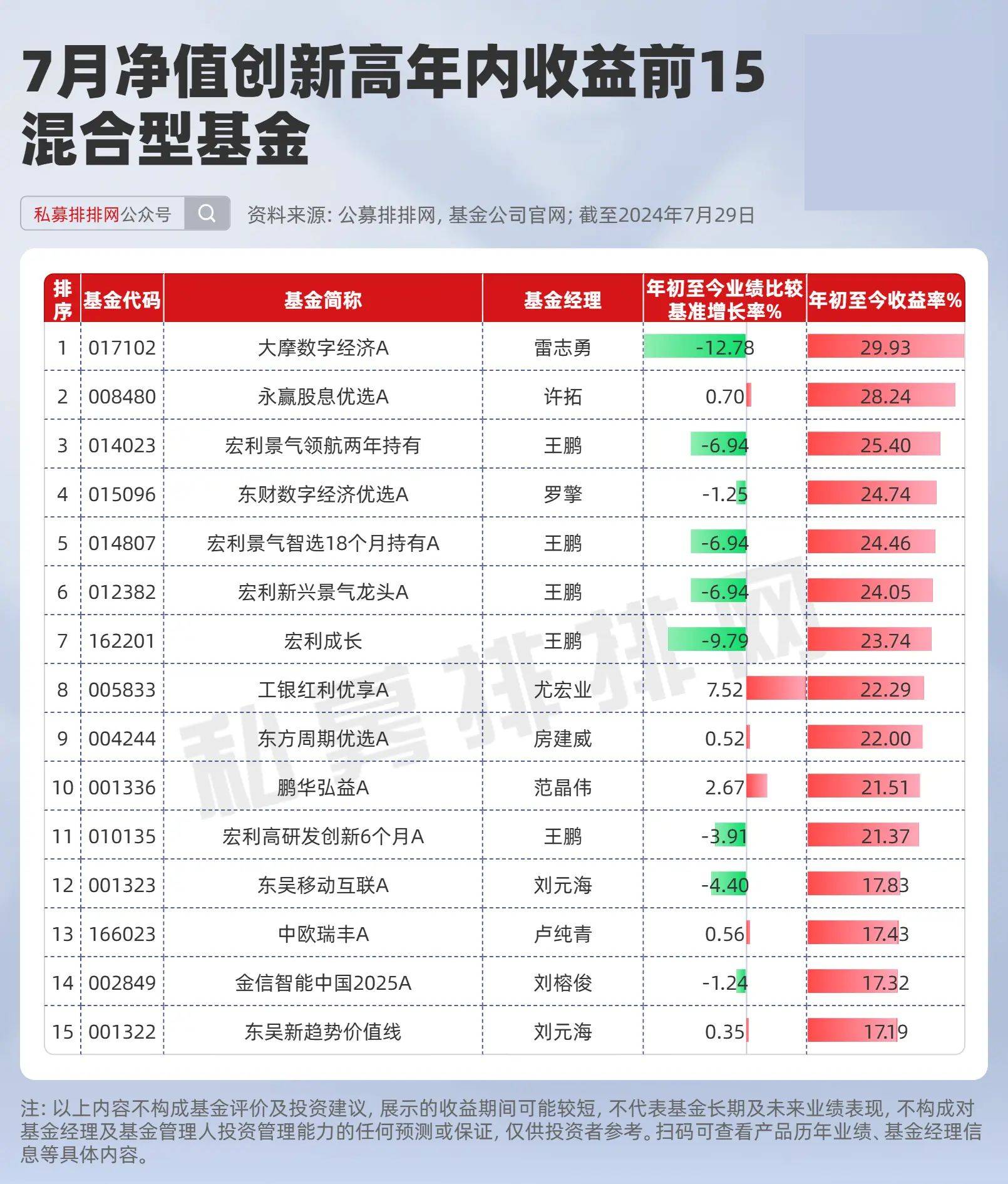 2024收官！大摩数字经济年内收益超69% 排名第1