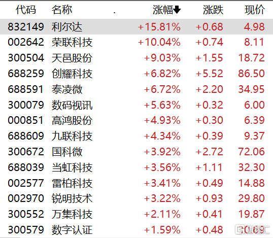 收评：沪指缩量跌0.14%，消费板块集体下挫，医药板块逆市活跃