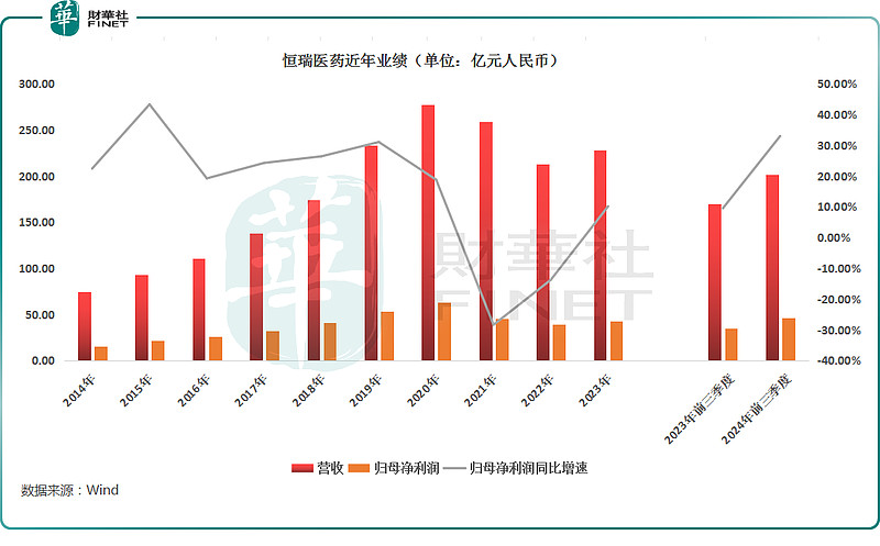 恒瑞医药赴港上市 正式提交上市申请书