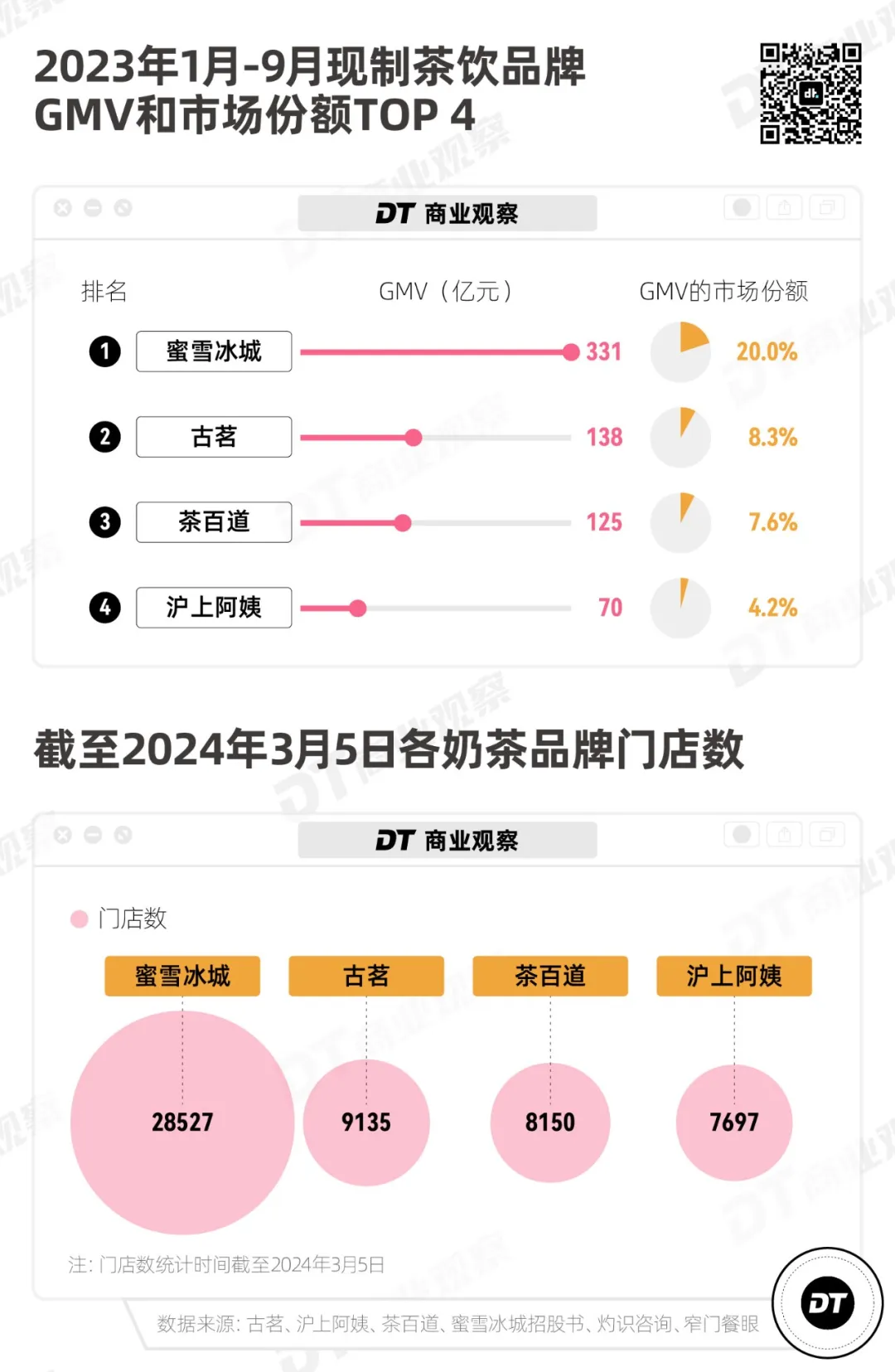 单店收益走低 全国同店GMV出现负增长古茗如何拯救加盟商信心？