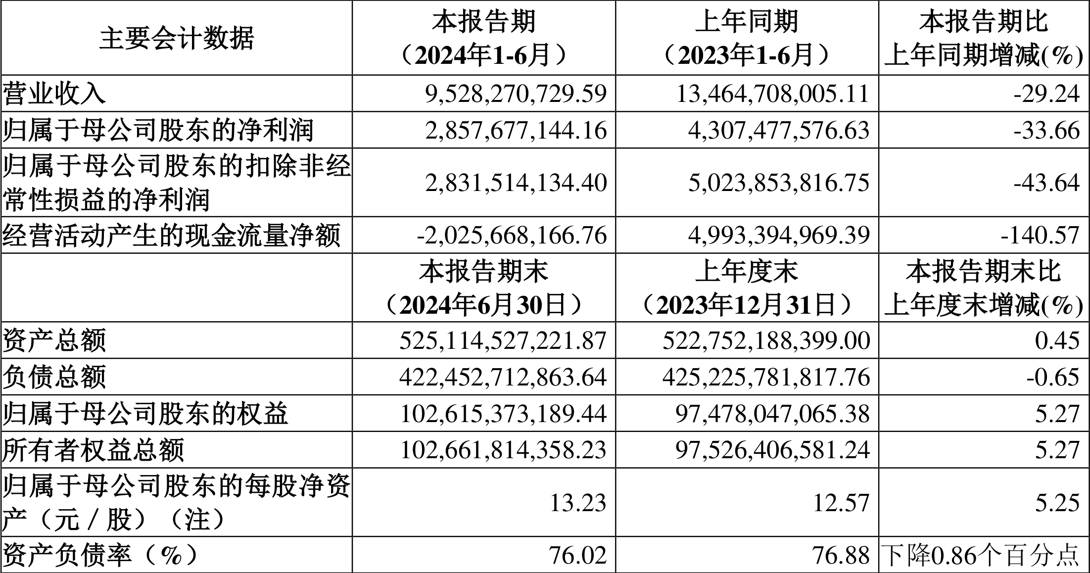 泰嘉股份大涨7.18% 2024年净利润预计大幅下降