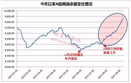 两融余额居高位 融资资金青睐三大行业