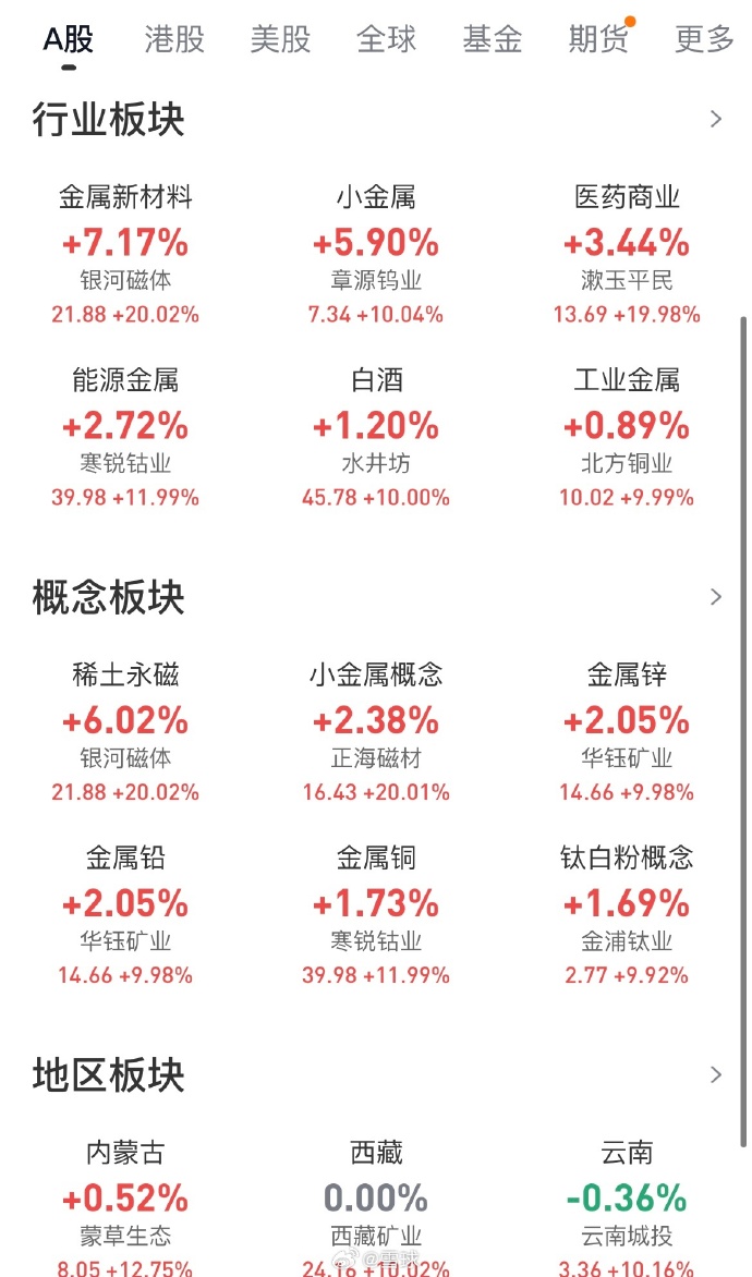 稀土板块发力拉升，英洛华涨停，九菱科技等大涨