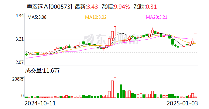 1月9日粤宏远Ａ涨停分析：篮球，锂电池，新能源汽车概念热股