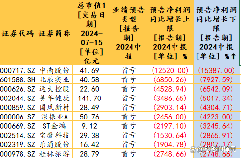 54家公司2024年业绩预增